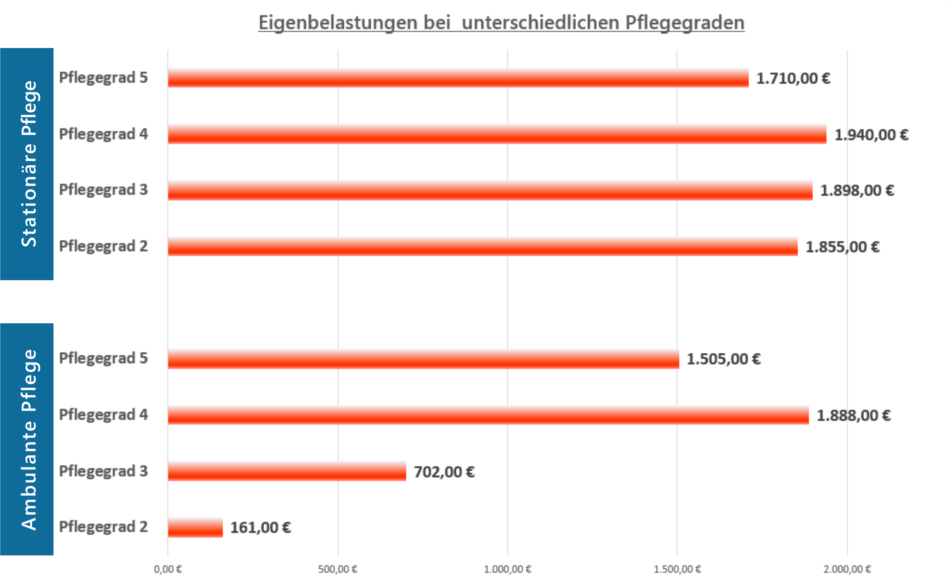 durchschnittliche Eigenbelastung an den Pflegekosten Pflegekosten Eigenanteile
